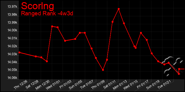 Last 31 Days Graph of Scorlng