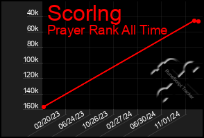 Total Graph of Scorlng