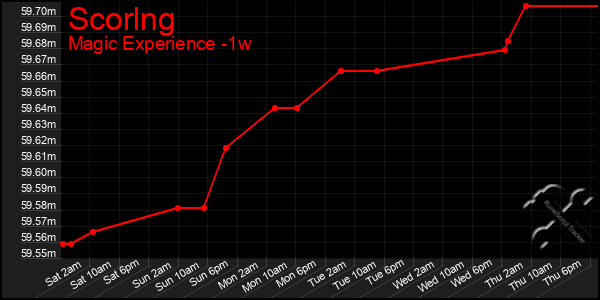 Last 7 Days Graph of Scorlng