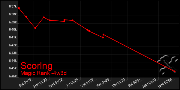 Last 31 Days Graph of Scorlng