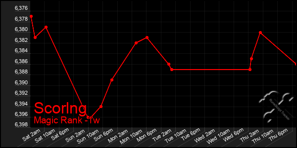 Last 7 Days Graph of Scorlng