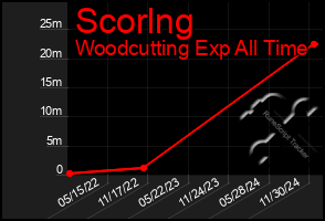 Total Graph of Scorlng