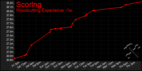 Last 7 Days Graph of Scorlng