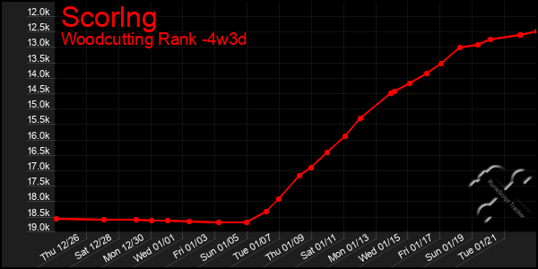 Last 31 Days Graph of Scorlng