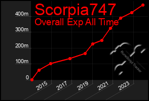 Total Graph of Scorpia747