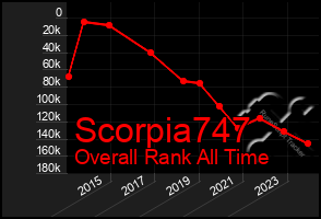 Total Graph of Scorpia747