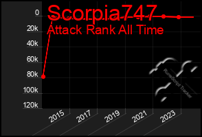 Total Graph of Scorpia747