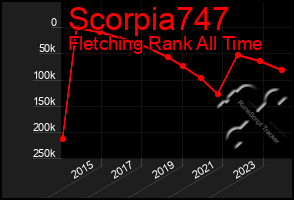 Total Graph of Scorpia747