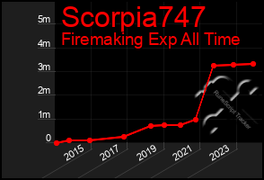 Total Graph of Scorpia747