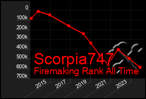 Total Graph of Scorpia747