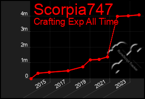 Total Graph of Scorpia747