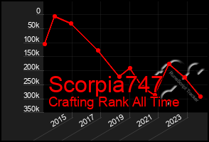 Total Graph of Scorpia747