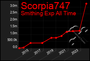 Total Graph of Scorpia747