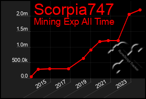 Total Graph of Scorpia747