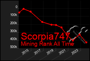 Total Graph of Scorpia747