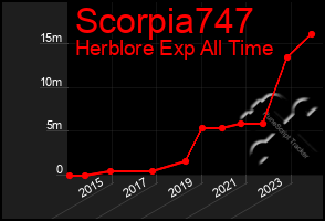 Total Graph of Scorpia747