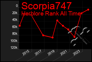 Total Graph of Scorpia747