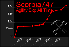 Total Graph of Scorpia747