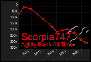 Total Graph of Scorpia747