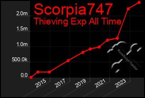 Total Graph of Scorpia747