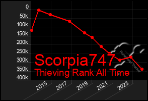 Total Graph of Scorpia747