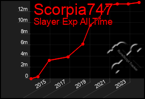 Total Graph of Scorpia747