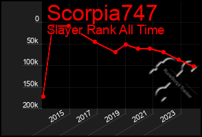 Total Graph of Scorpia747