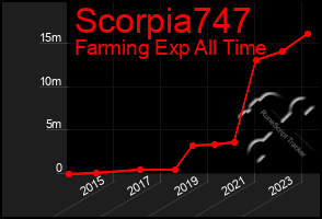 Total Graph of Scorpia747