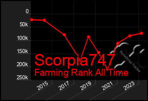 Total Graph of Scorpia747