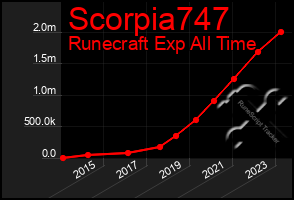 Total Graph of Scorpia747