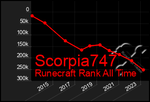 Total Graph of Scorpia747