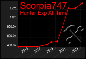 Total Graph of Scorpia747