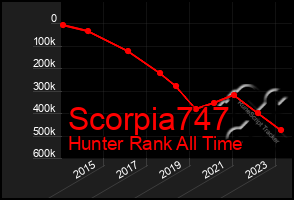 Total Graph of Scorpia747