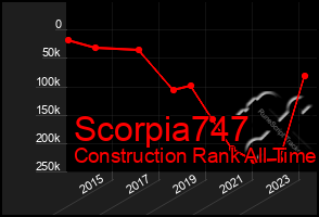 Total Graph of Scorpia747