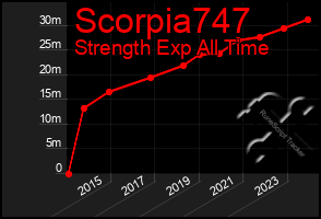 Total Graph of Scorpia747
