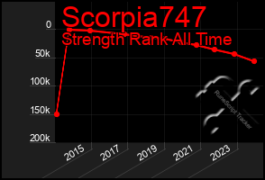 Total Graph of Scorpia747