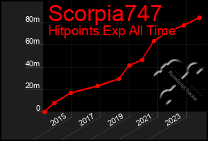 Total Graph of Scorpia747