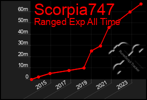 Total Graph of Scorpia747