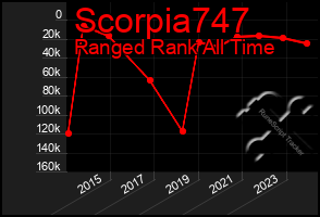 Total Graph of Scorpia747