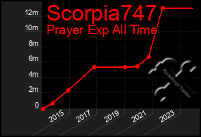 Total Graph of Scorpia747