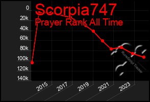 Total Graph of Scorpia747