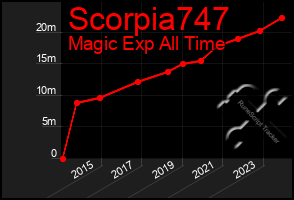 Total Graph of Scorpia747