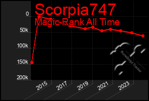 Total Graph of Scorpia747