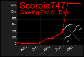 Total Graph of Scorpia747