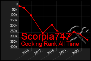 Total Graph of Scorpia747