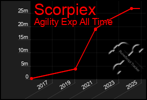 Total Graph of Scorpiex