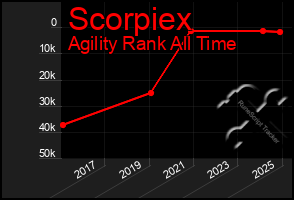 Total Graph of Scorpiex
