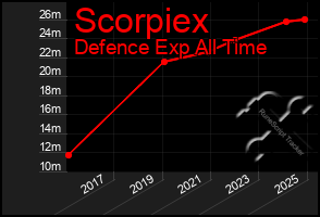 Total Graph of Scorpiex