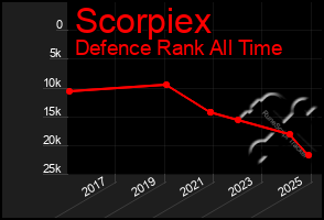 Total Graph of Scorpiex