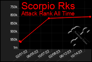 Total Graph of Scorpio Rks